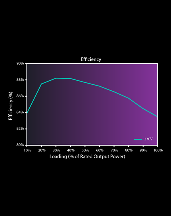 80 Plus Standard Certified Efficiency