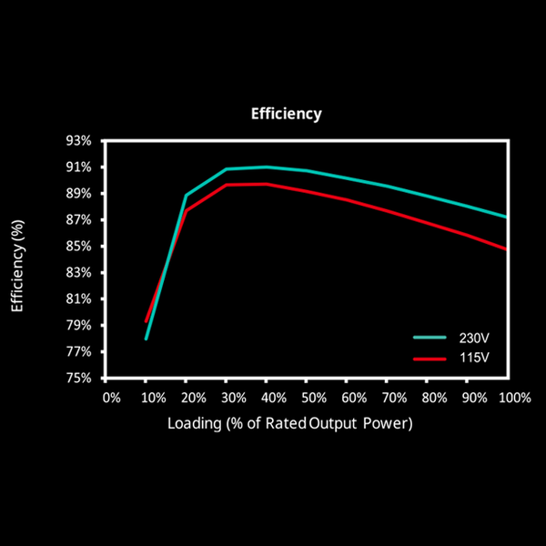 Certified Efficiency
