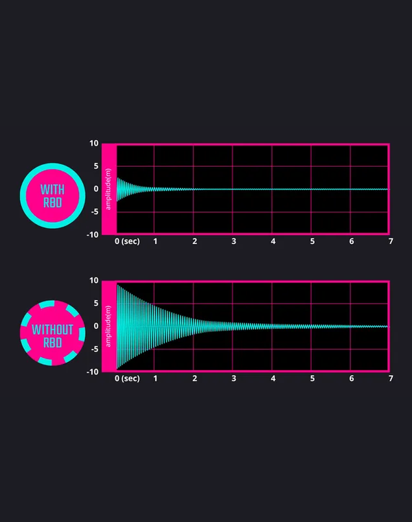 環形葉片設計(RBD)
