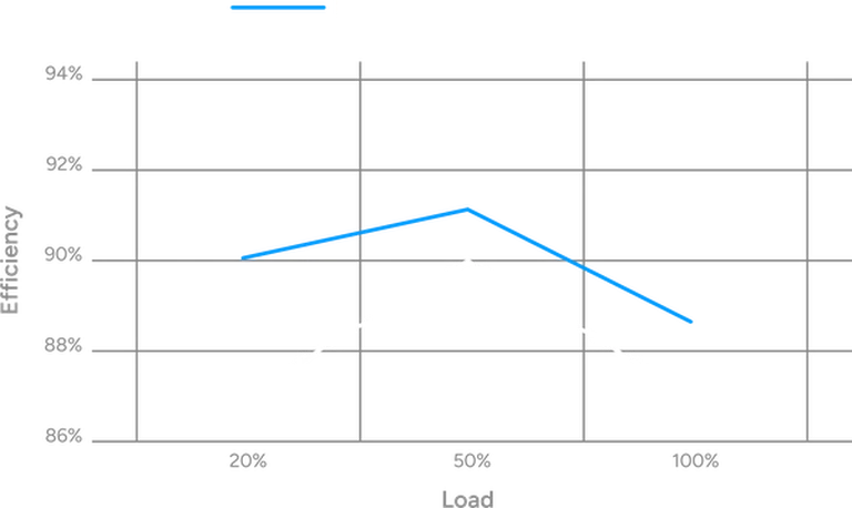 80 PLUS GOLD CERTIFIED EFFICIENCY
