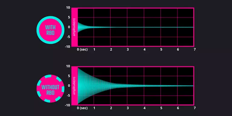 RING BLADE DESIGN (RBD)