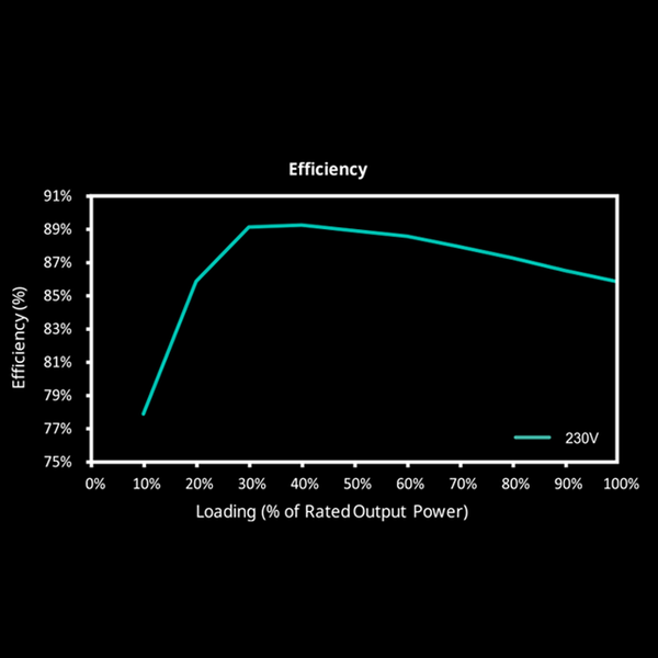 Certified Efficiency