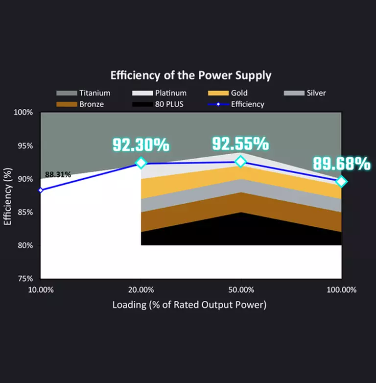 Exceptional Efficiency