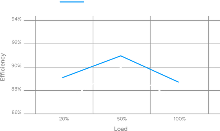 80 PLUS GOLD CERTIFIED EFFICIENCY