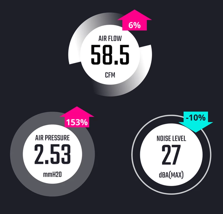 IMPROVED COOLING PERFORMANCE