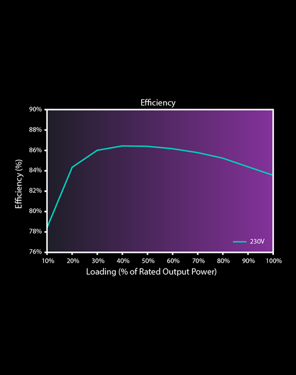 80 Plus Standard Certified Efficiency
