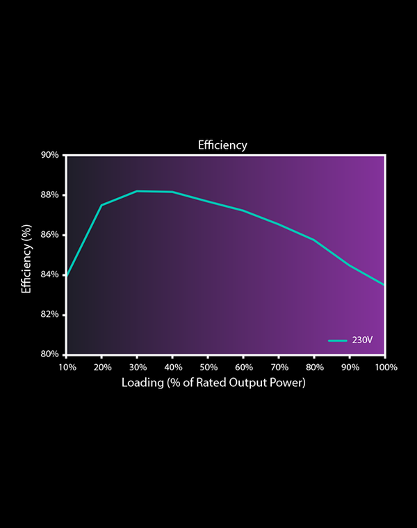 80 Plus Standard Certified Efficiency